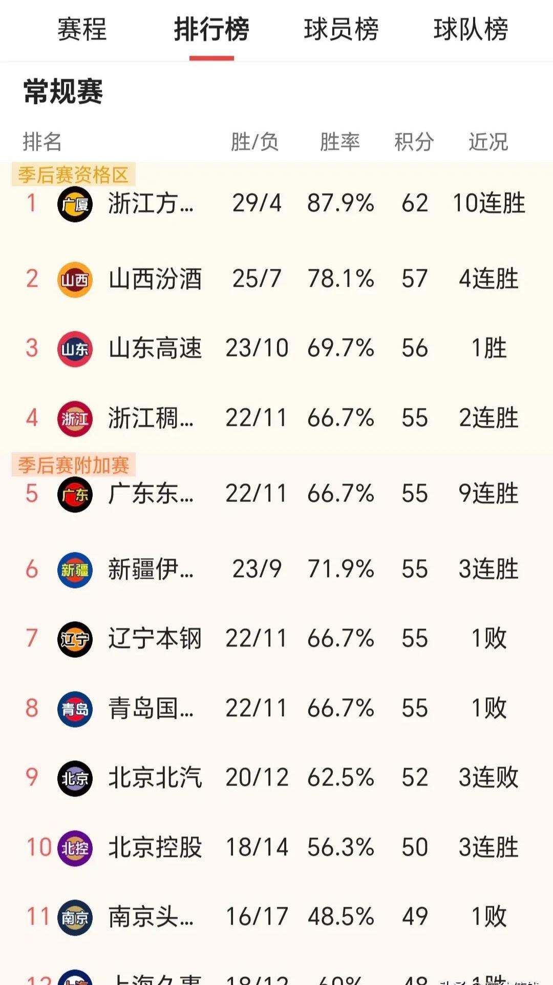 广东男篮客场大胜浙江男篮,继续稳坐榜首的简单介绍 广东男篮客场大胜浙江男篮,继续稳坐榜首的简单介绍