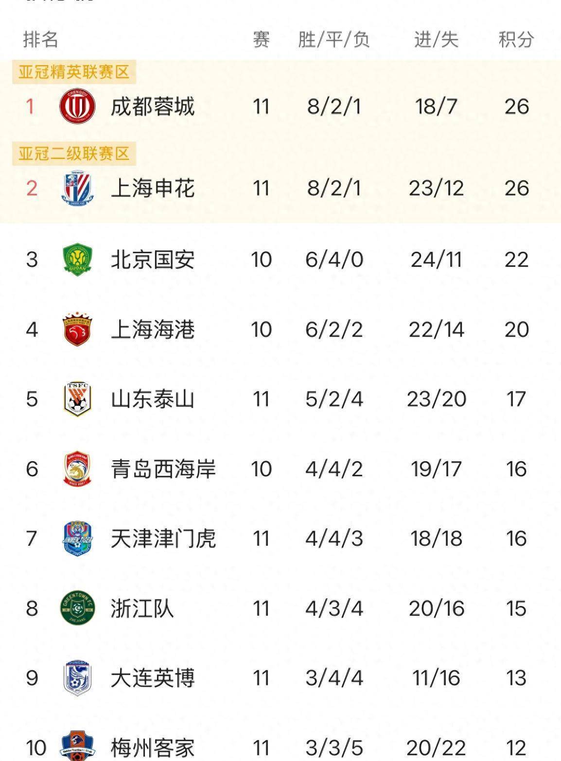 深圳凤凰主场不败,积分榜排名攀升的简单介绍 深圳凤凰主场不败,积分榜排名攀升的简单介绍