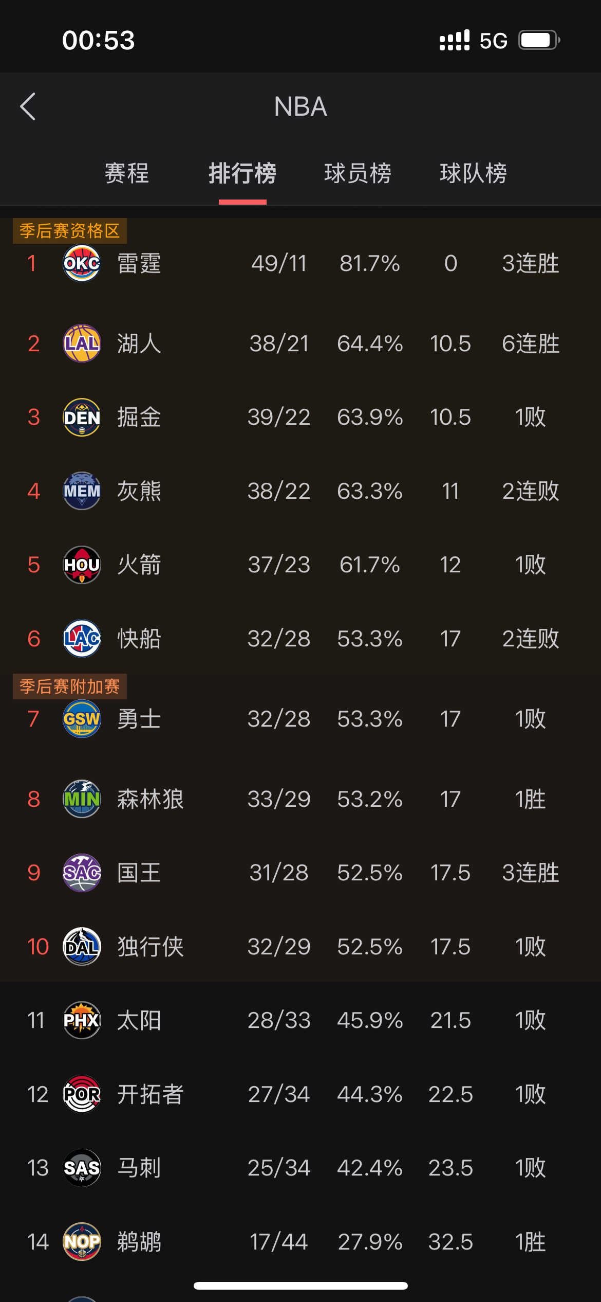 快船队击败雷霆队,实力雄厚排名前列的简单介绍 快船队击败雷霆队,实力雄厚排名前列的简单介绍