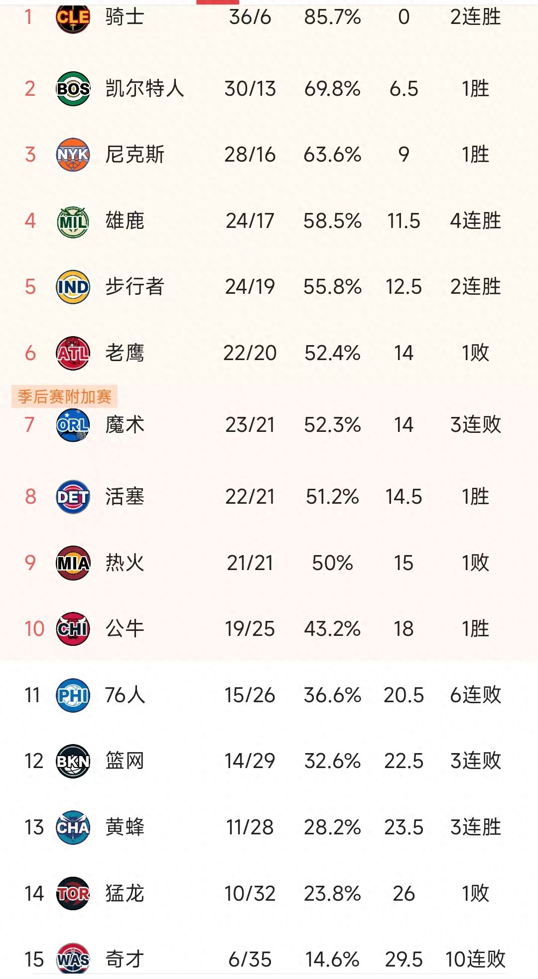尼克斯大胜篮网,稳坐榜首 尼克斯大胜篮网,稳坐榜首