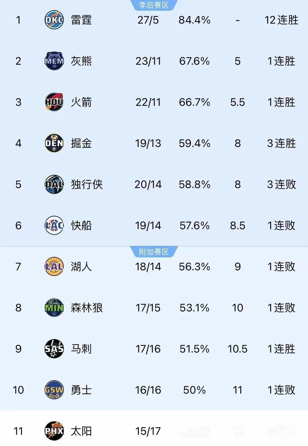 关于独行侠战胜独行侠,取得北西部榜首位置的信息 关于独行侠战胜独行侠,取得北西部榜首位置的信息